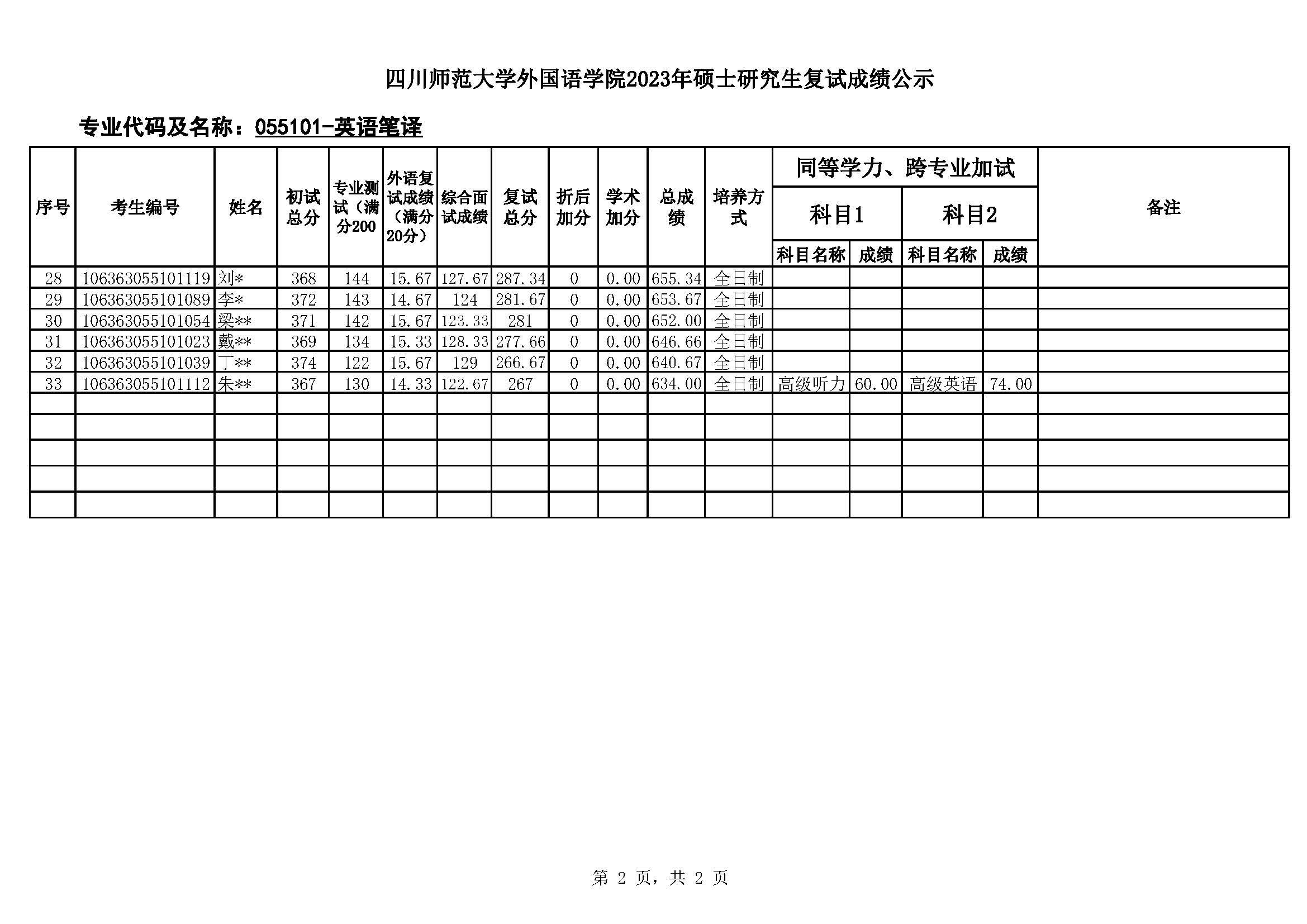 英国威廉希尔公司学院2023年硕士复试成绩公示（055101英语笔译）_页面_2.jpg